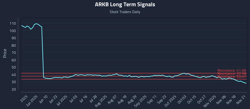 ARKB Long Term Analysis for November 22 2025 ARKB Long Term Analysis for November 22 2025