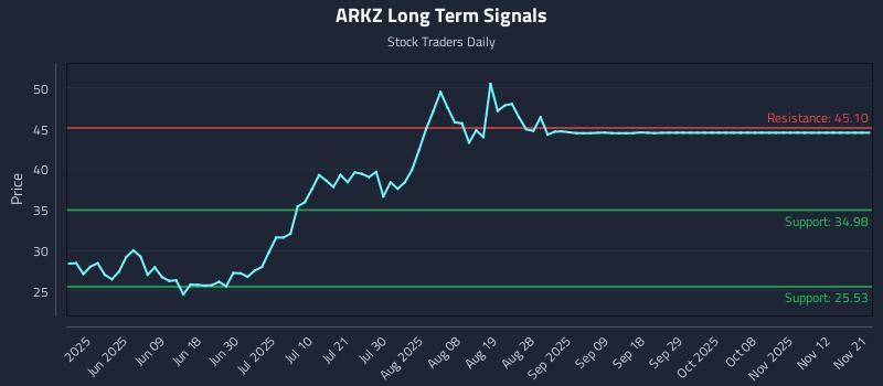 ARKZ Long Term Analysis for November 22 2025
