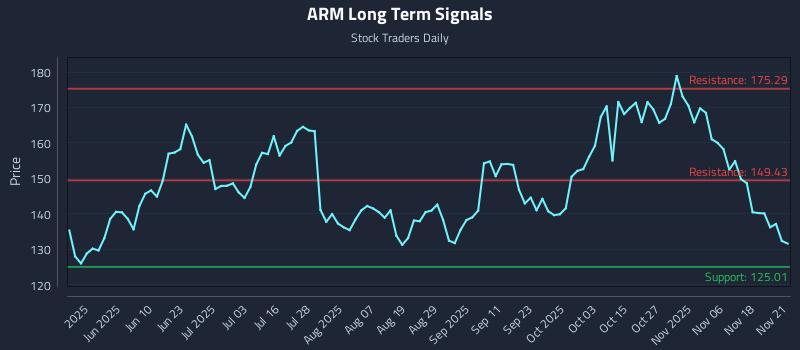 ARM Long Term Analysis for November 22 2025