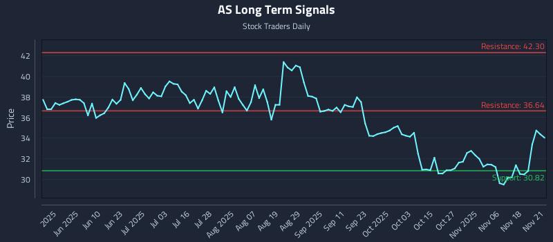 AS Long Term Analysis for November 22 2025