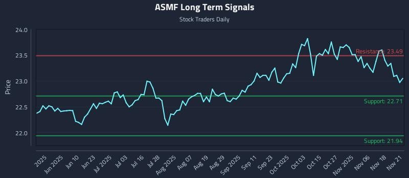 ASMF Long Term Analysis for November 22 2025 ASMF Long Term Analysis for November 22 2025
