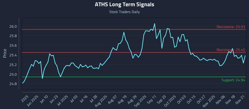 ATHS Long Term Analysis for November 22 2025
