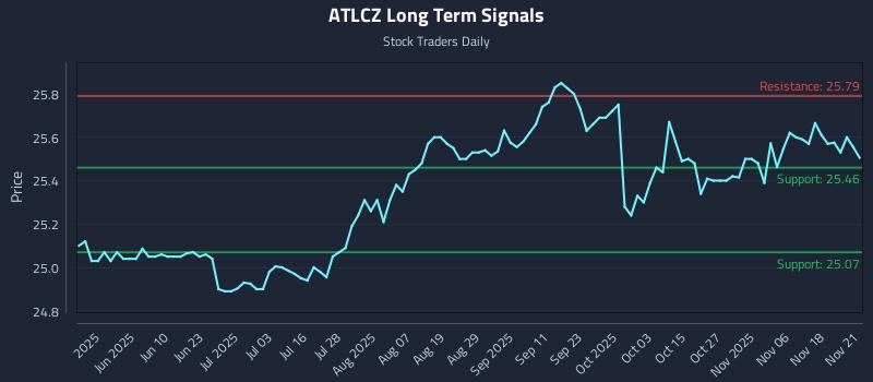 ATLCZ Long Term Analysis for November 22 2025 ATLCZ Long Term Analysis for November 22 2025