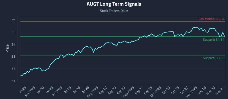 AUGT Long Term Analysis for November 22 2025
