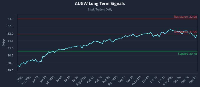 AUGW Long Term Analysis for November 22 2025