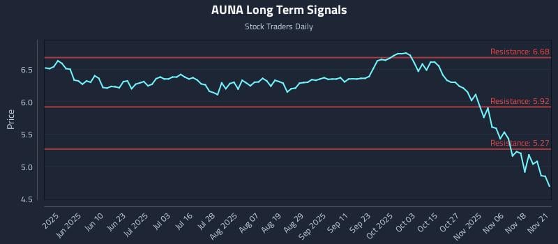 AUNA Long Term Analysis for November 22 2025 AUNA Long Term Analysis for November 22 2025