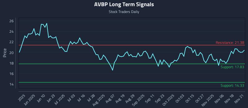 AVBP Long Term Analysis for November 22 2025