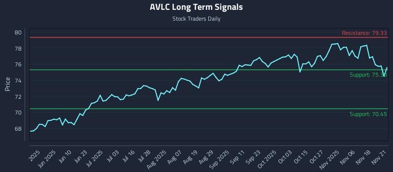AVLC Long Term Analysis for November 22 2025