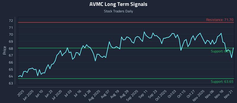 AVMC Long Term Analysis for November 22 2025 AVMC Long Term Analysis for November 22 2025