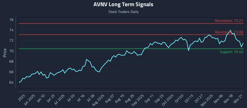 AVNV Long Term Analysis for November 22 2025