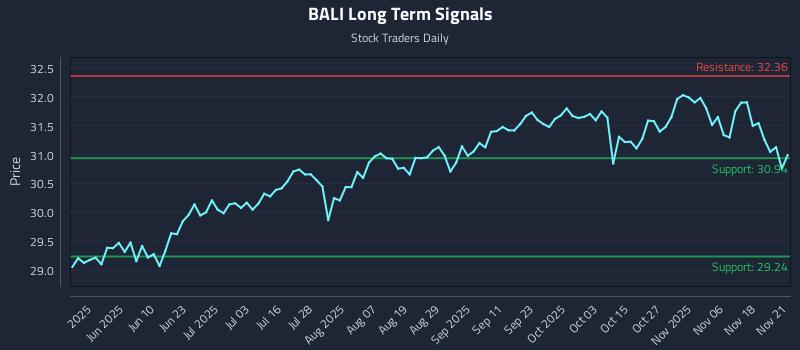 BALI Long Term Analysis for November 22 2025 BALI Long Term Analysis for November 22 2025
