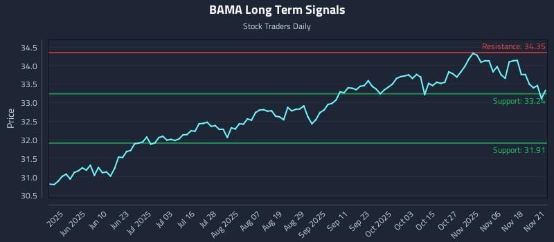 BAMA Long Term Analysis for November 22 2025 BAMA Long Term Analysis for November 22 2025
