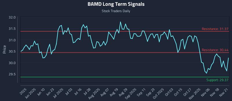 BAMD Long Term Analysis for November 22 2025
