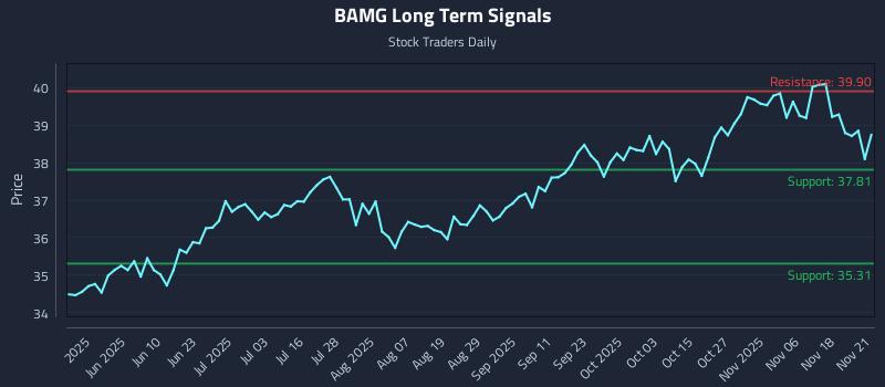 BAMG Long Term Analysis for November 22 2025 BAMG Long Term Analysis for November 22 2025
