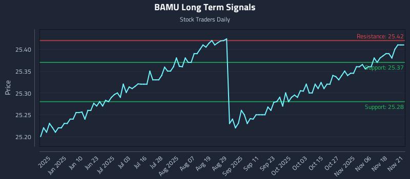 BAMU Long Term Analysis for November 22 2025 BAMU Long Term Analysis for November 22 2025