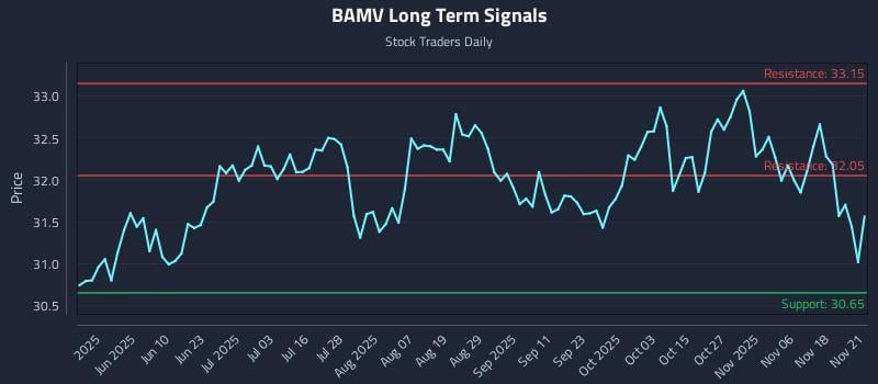 BAMV Long Term Analysis for November 22 2025 BAMV Long Term Analysis for November 22 2025