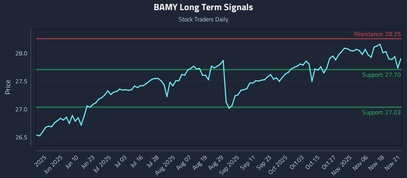 BAMY Long Term Analysis for November 22 2025 BAMY Long Term Analysis for November 22 2025