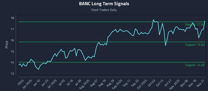 BANC Long Term Analysis for November 22 2025