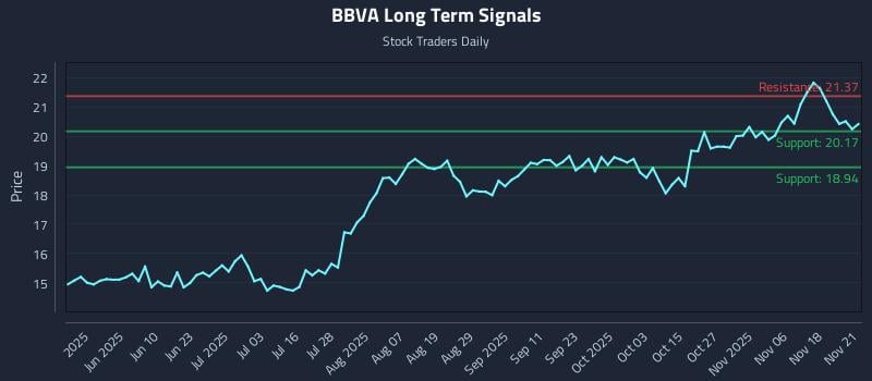 BBVA Long Term Analysis for November 22 2025
