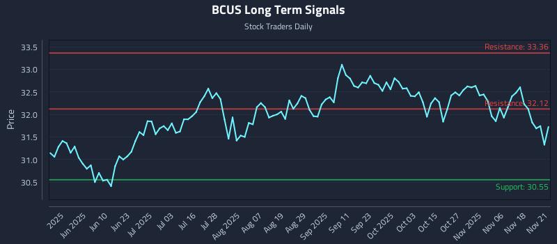 BCUS Long Term Analysis for November 22 2025