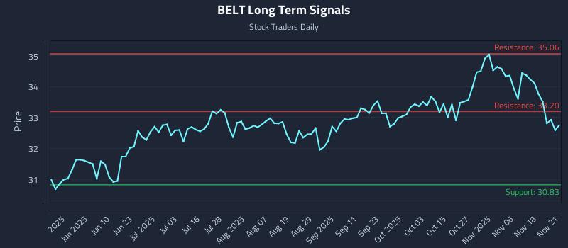BELT Long Term Analysis for November 22 2025