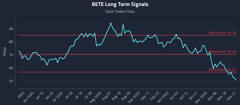 BETE Long Term Analysis for November 22 2025