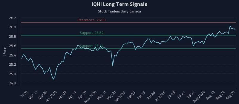 IQHI Long Term Analysis for August 27 2026 IQHI Long Term Analysis for August 27 2026