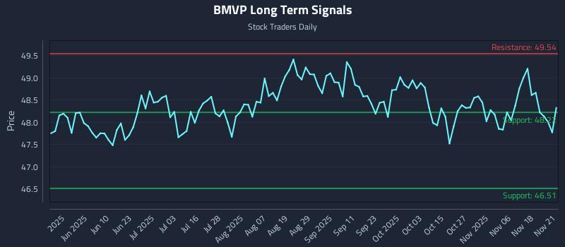 BMVP Long Term Analysis for November 22 2025 BMVP Long Term Analysis for November 22 2025