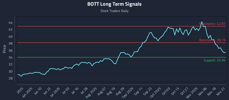 BOTT Long Term Analysis for November 22 2025 BOTT Long Term Analysis for November 22 2025