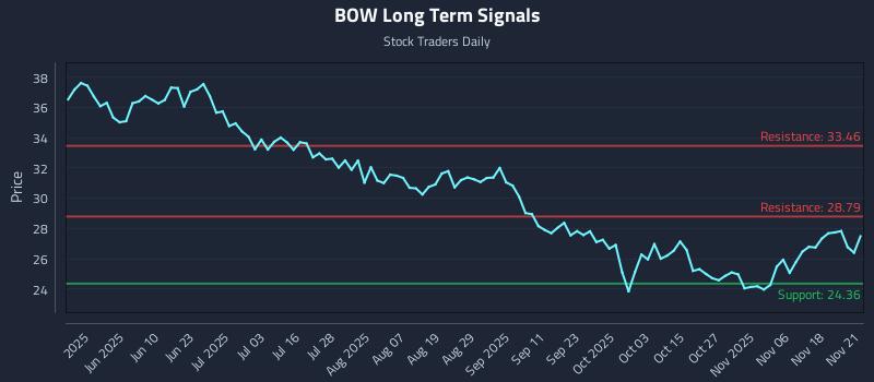BOW Long Term Analysis for November 22 2025