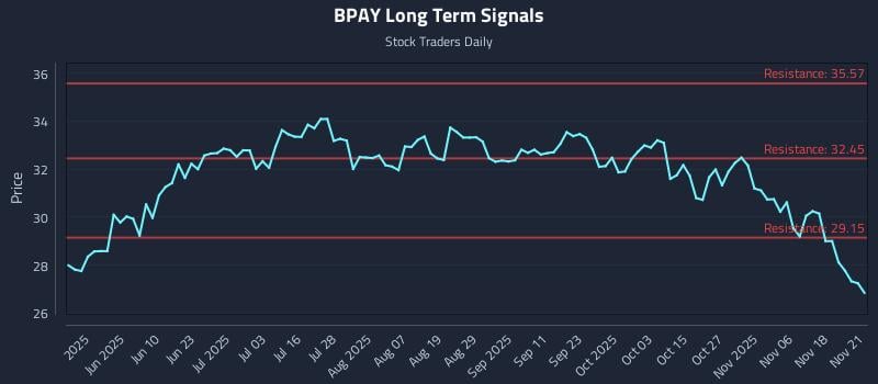 BPAY Long Term Analysis for November 22 2025
