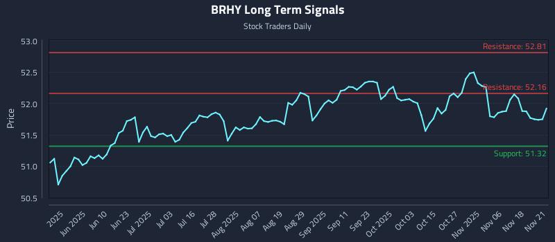 BRHY Long Term Analysis for November 22 2025 BRHY Long Term Analysis for November 22 2025
