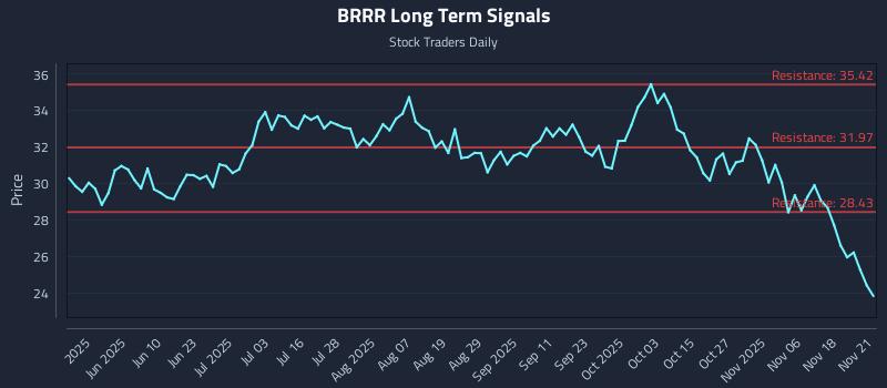 BRRR Long Term Analysis for November 22 2025
