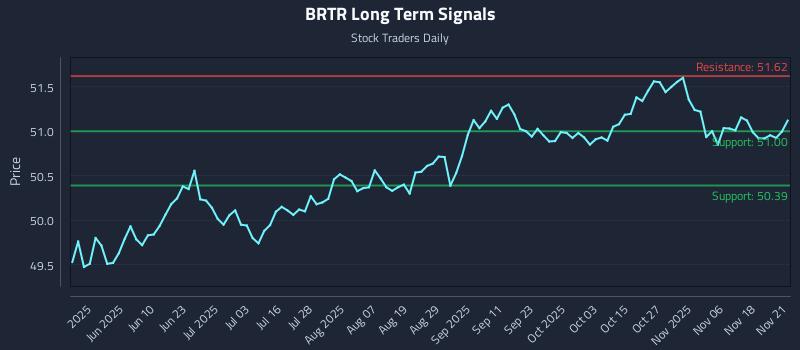 BRTR Long Term Analysis for November 22 2025 BRTR Long Term Analysis for November 22 2025