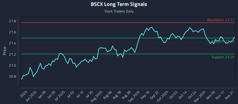 BSCX Long Term Analysis for November 22 2025 BSCX Long Term Analysis for November 22 2025