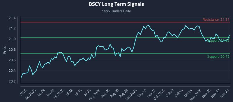BSCY Long Term Analysis for November 22 2025 BSCY Long Term Analysis for November 22 2025