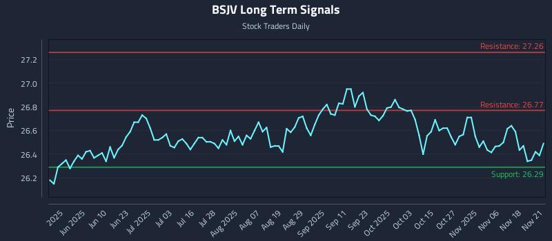 BSJV Long Term Analysis for November 22 2025