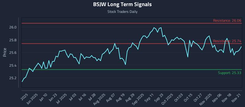 BSJW Long Term Analysis for November 22 2025