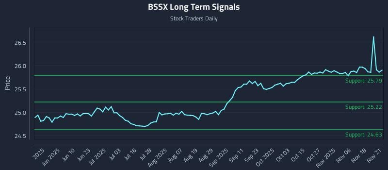 BSSX Long Term Analysis for November 22 2025 BSSX Long Term Analysis for November 22 2025