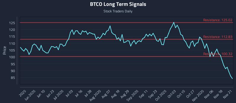 BTCO Long Term Analysis for November 22 2025 BTCO Long Term Analysis for November 22 2025