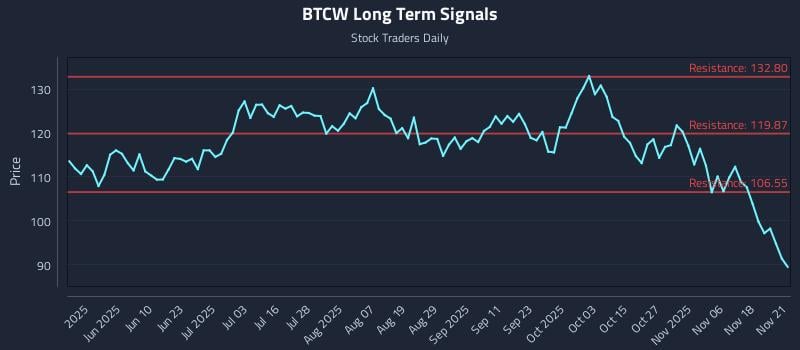 BTCW Long Term Analysis for November 22 2025