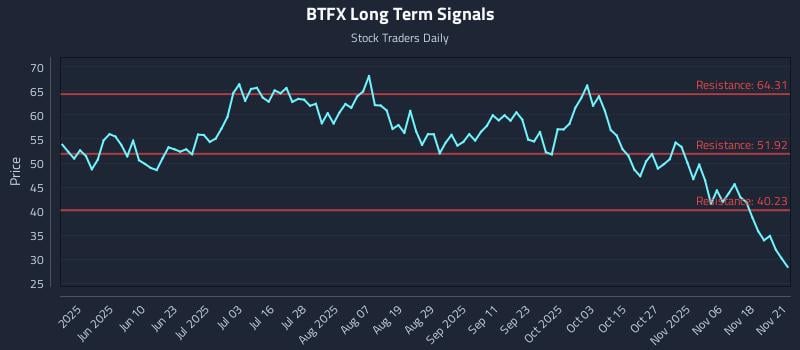 BTFX Long Term Analysis for November 22 2025 BTFX Long Term Analysis for November 22 2025