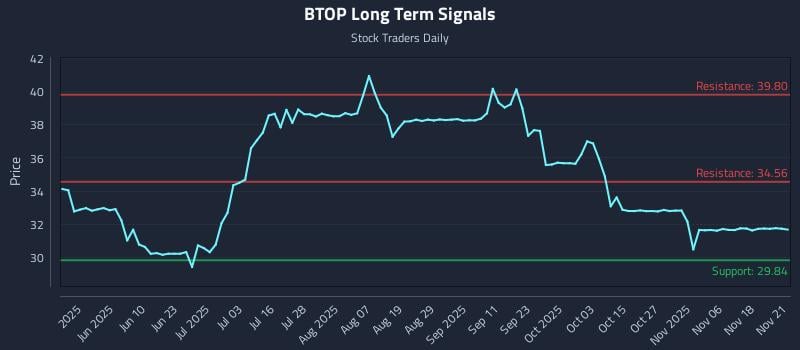BTOP Long Term Analysis for November 22 2025 BTOP Long Term Analysis for November 22 2025
