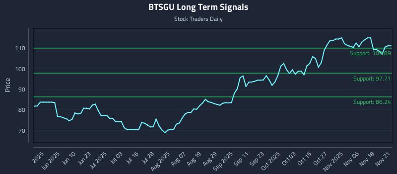 BTSGU Long Term Analysis for November 22 2025 BTSGU Long Term Analysis for November 22 2025