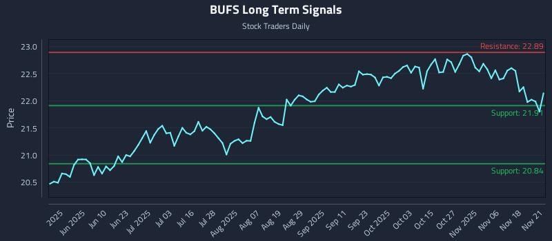 BUFS Long Term Analysis for November 22 2025