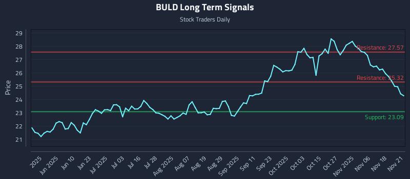 BULD Long Term Analysis for November 22 2025 BULD Long Term Analysis for November 22 2025