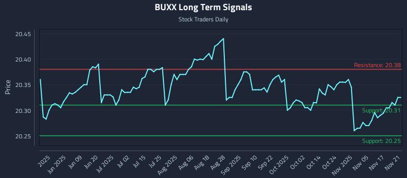 BUXX Long Term Analysis for November 22 2025 BUXX Long Term Analysis for November 22 2025