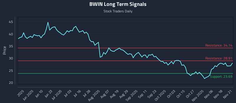 BWIN Long Term Analysis for November 22 2025