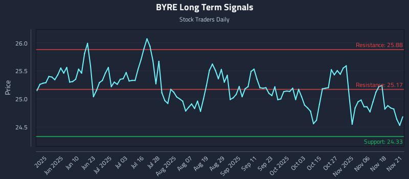 BYRE Long Term Analysis for November 22 2025 BYRE Long Term Analysis for November 22 2025