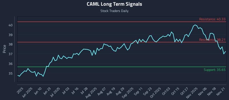 CAML Long Term Analysis for November 22 2025 CAML Long Term Analysis for November 22 2025